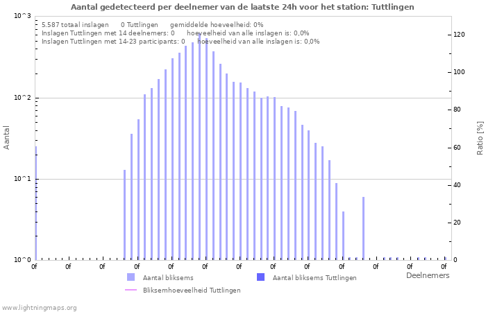 Grafieken: Aantal gedetecteerd per deelnemer