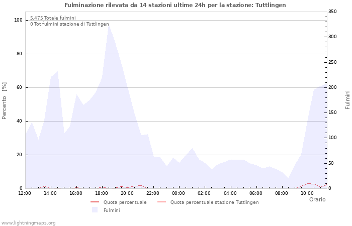 Grafico