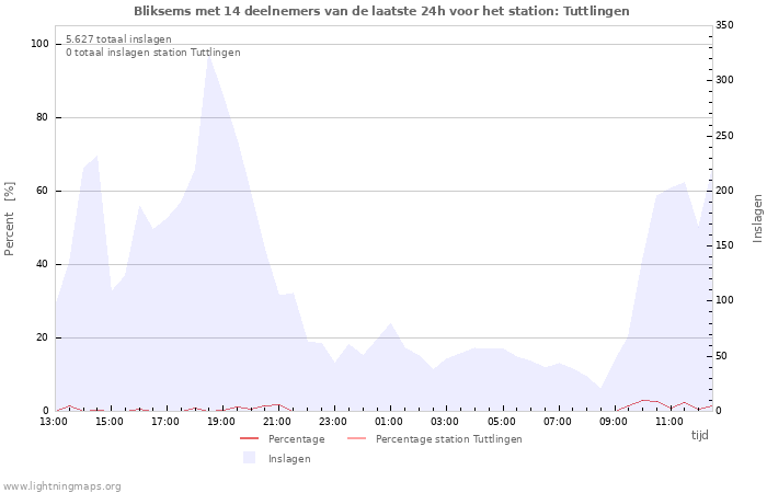 Grafieken