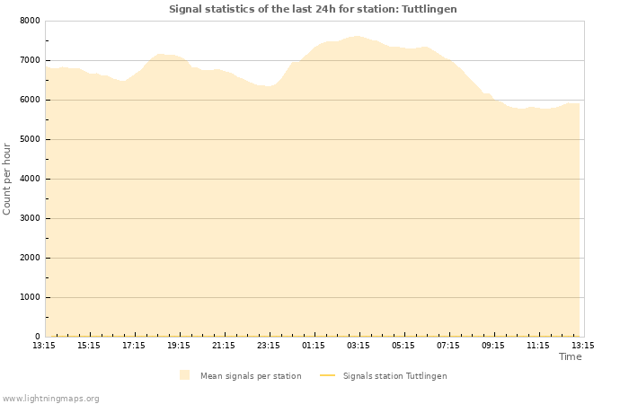 Grafikonok: Signal statistics