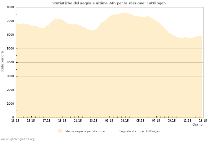 Grafico: Statistiche del segnale