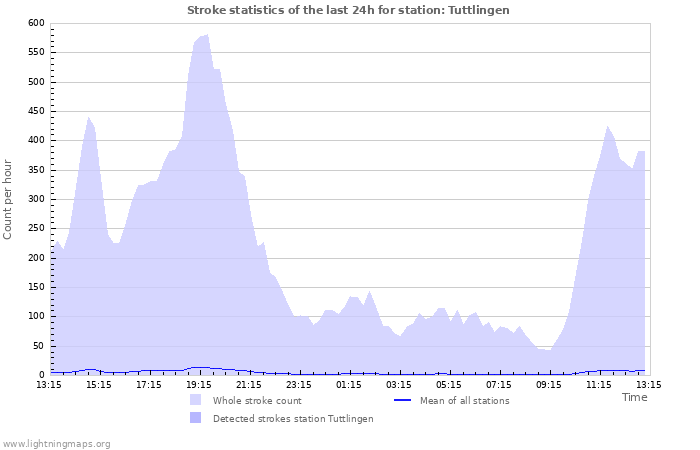 Grafikonok: Stroke statistics