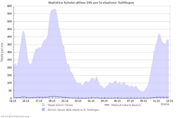 Grafico: Statistica fulmini