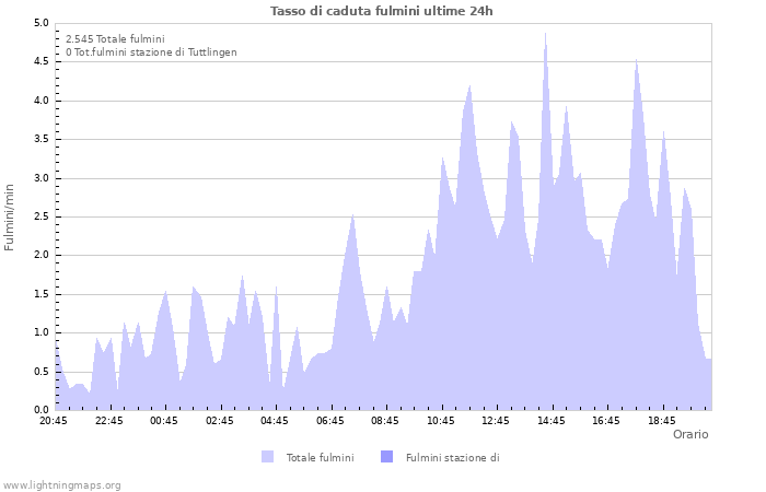 Grafico: Tasso di caduta fulmini