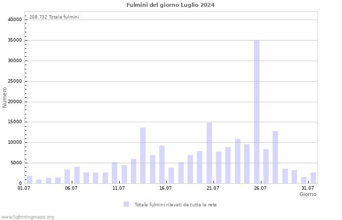 Grafico: Fulmini del giorno