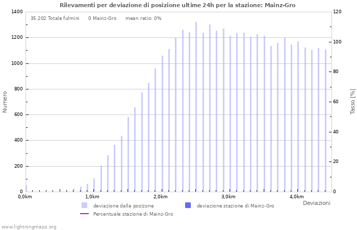 Grafico: Rilevamenti per deviazione di posizione