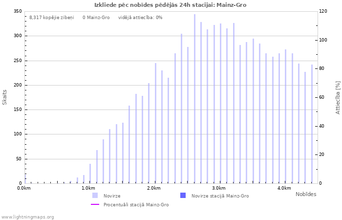 Grafiki: Izkliede pēc nobīdes