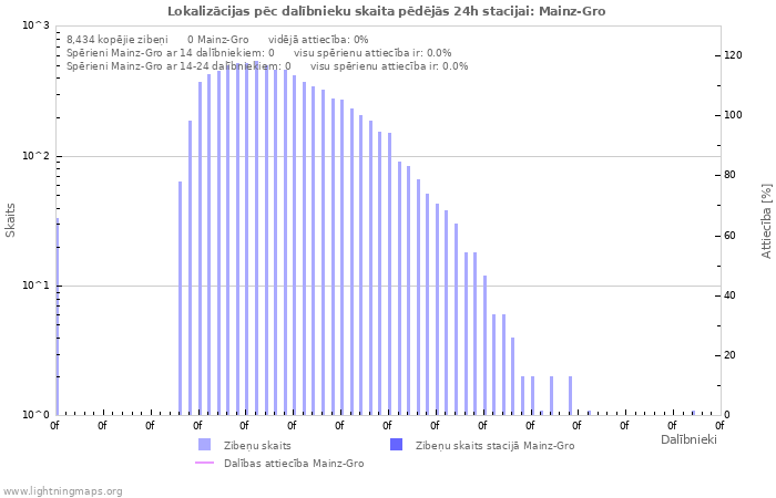 Grafiki: Lokalizācijas pēc dalībnieku skaita