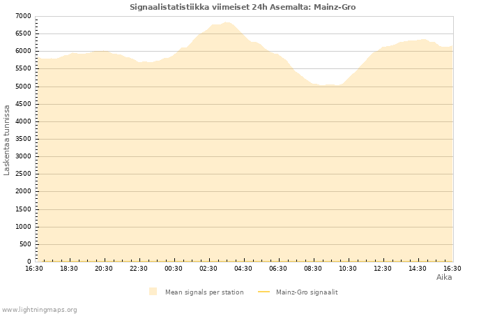 Graafit: Signaalistatistiikka