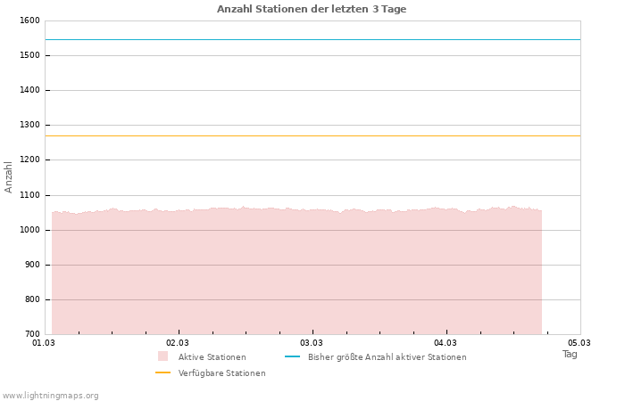 Diagramme: Anzahl Stationen