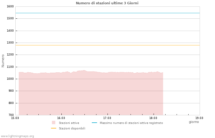 Grafico: Numero di stazioni