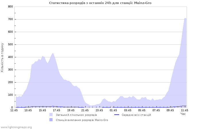 Графіки: Статистика розрядів