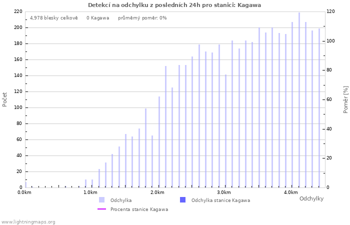 Grafy: Detekcí na odchylku