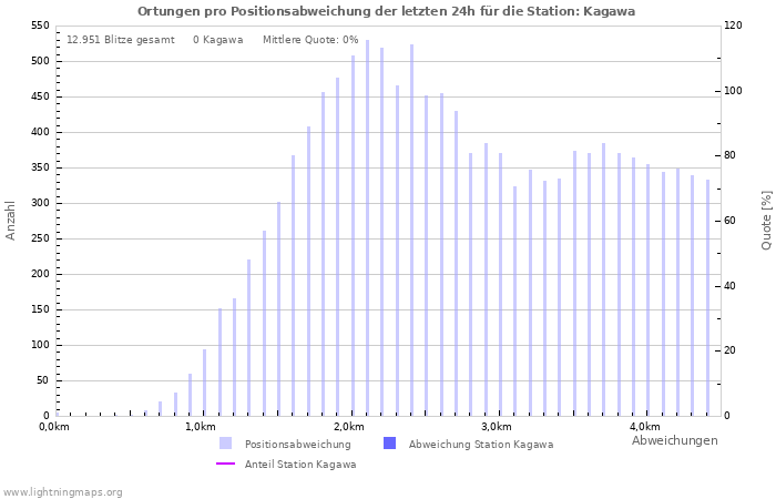 Diagramme: Ortungen pro Positionsabweichung