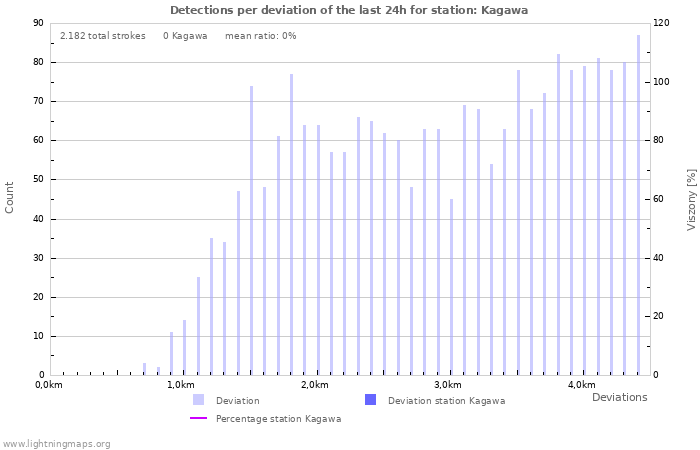 Grafikonok: Detections per deviation