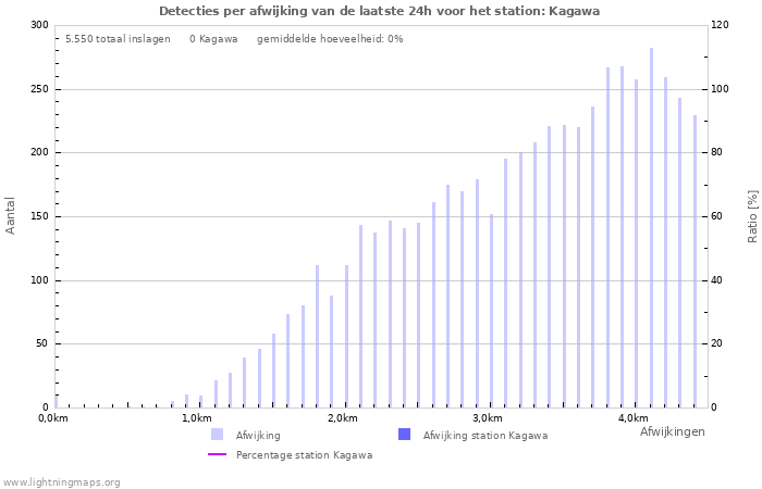 Grafieken: Detecties per afwijking