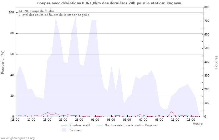 Graphes