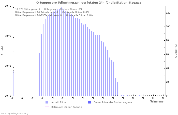 Diagramme: Ortungen pro Teilnehmerzahl