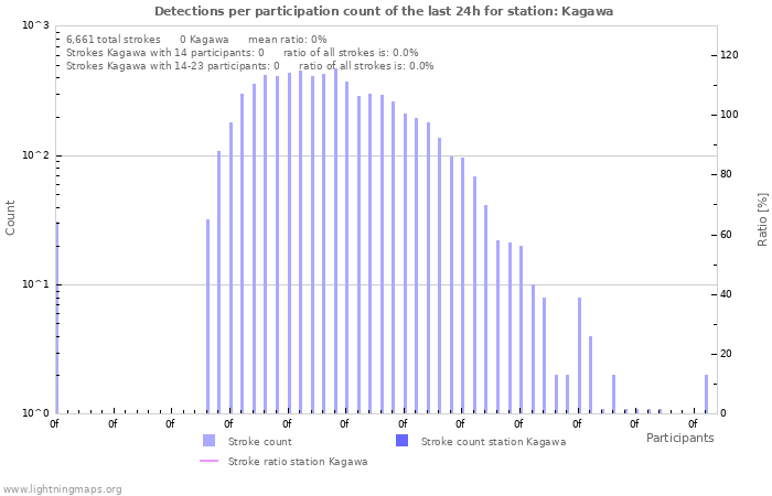 Graphs: Detections per participation count