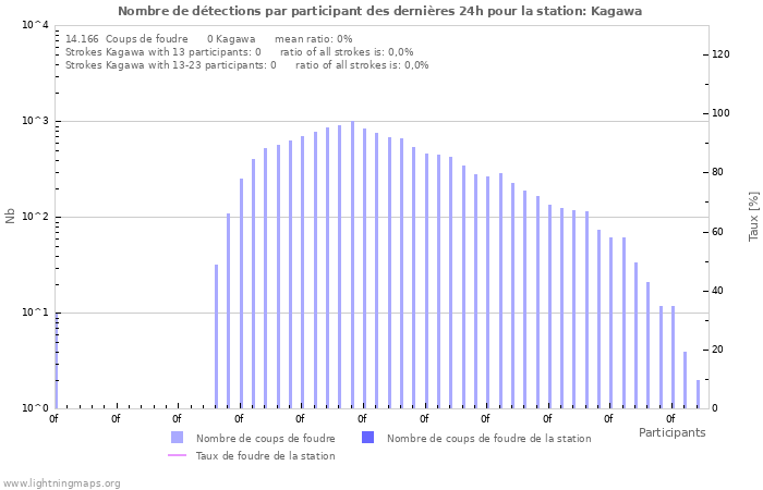 Graphes: Nombre de détections par participant