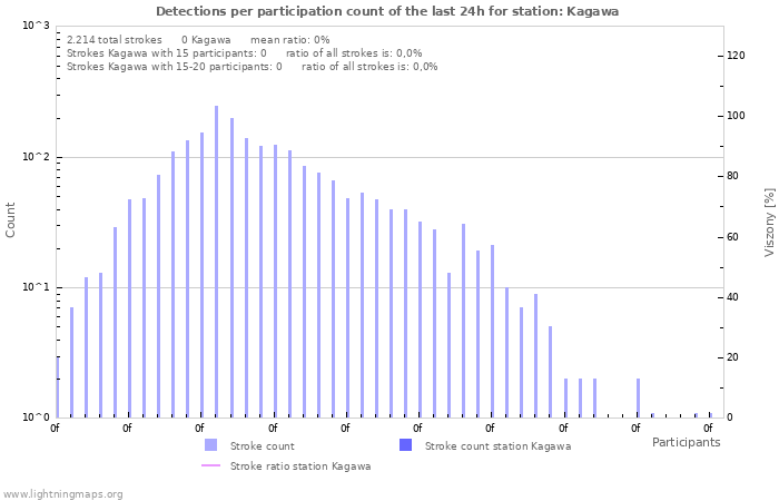 Grafikonok: Detections per participation count