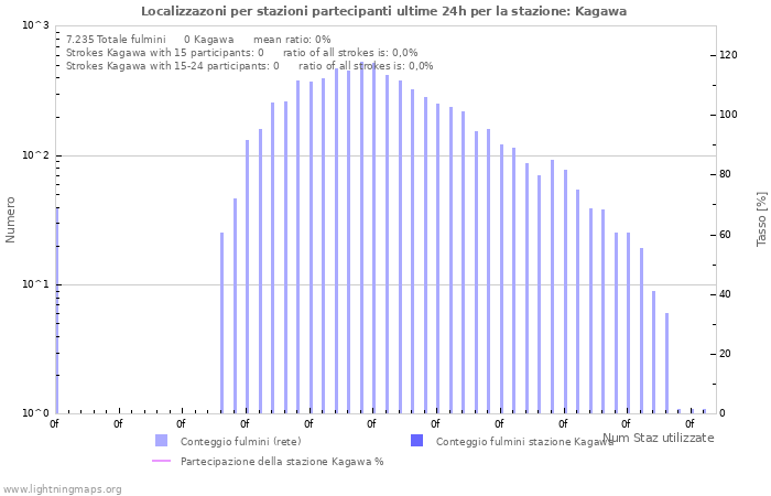 Grafico: Localizzazoni per stazioni partecipanti