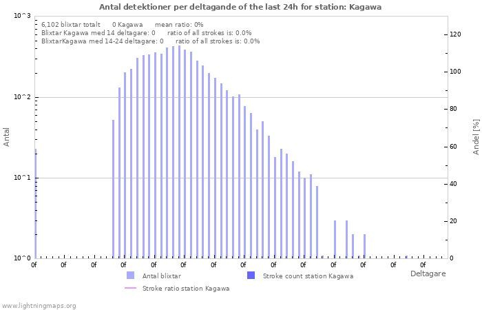 Grafer: Antal detektioner per deltagande