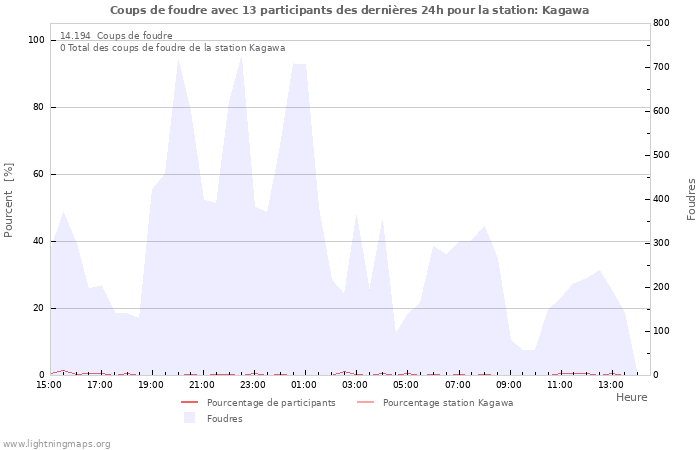 Graphes
