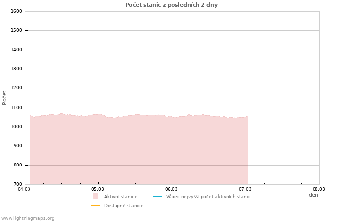 Grafy: Počet stanic