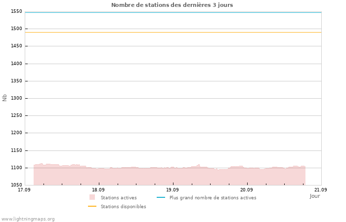 Graphes: Nombre de stations