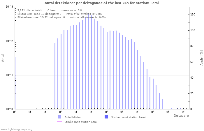 Grafer: Antal detektioner per deltagande