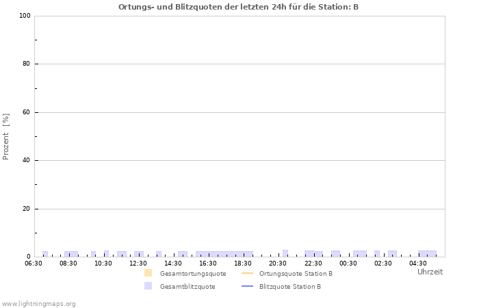 Diagramme: Ortungs- und Blitzquoten