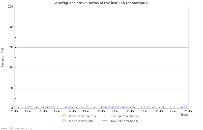 Graphs: Locating and stroke ratios