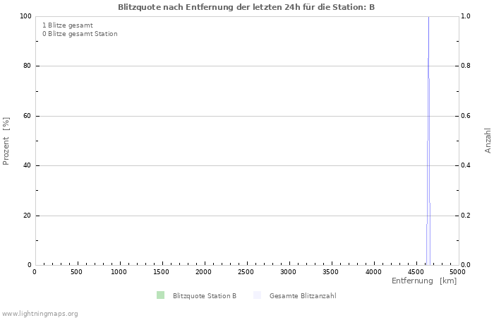 Diagramme: Blitzquote nach Entfernung