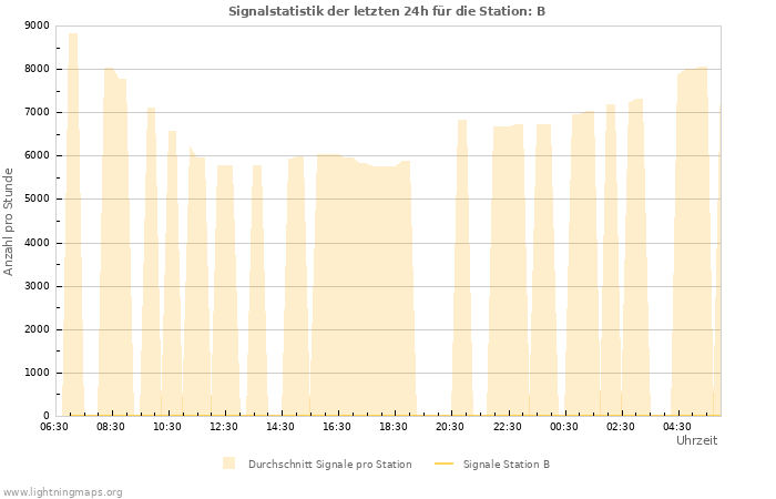 Diagramme: Signalstatistik
