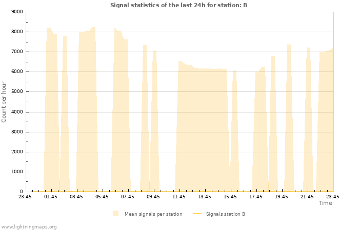 Graphs: Signal statistics