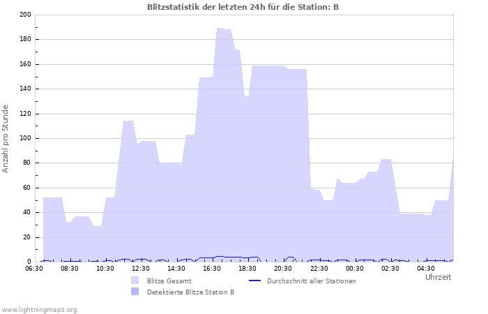 Diagramme: Blitzstatistik
