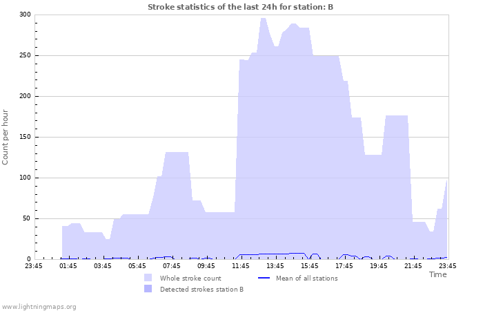 Graphs: Stroke statistics