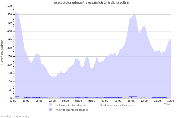 Wykresy: Statystyka uderzeń