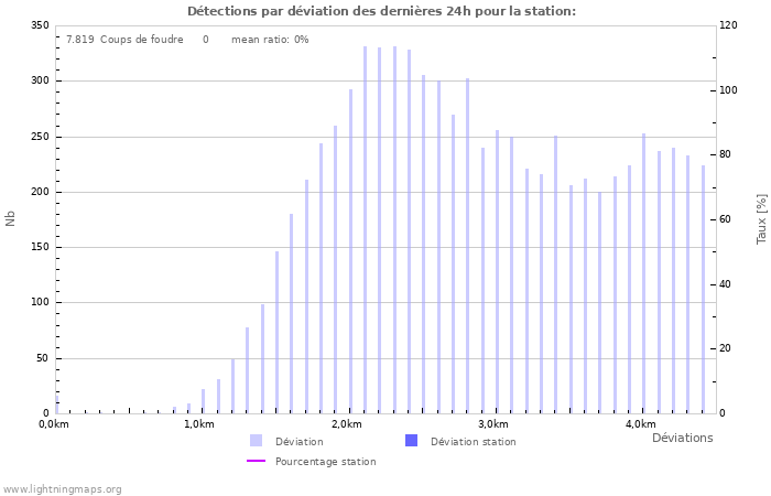 Graphes: Détections par déviation