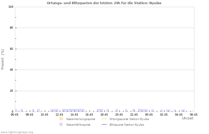 Diagramme: Ortungs- und Blitzquoten
