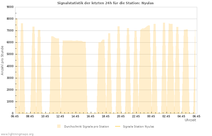 Diagramme: Signalstatistik