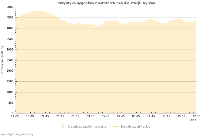 Wykresy: Statystyka sygnałów