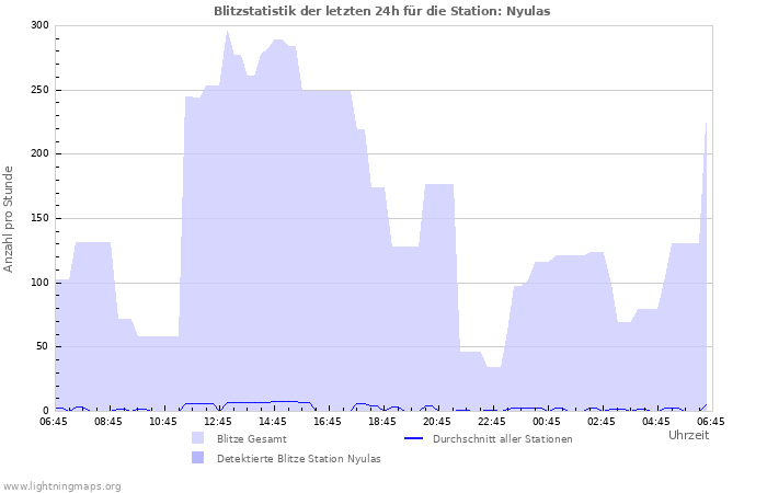Diagramme: Blitzstatistik