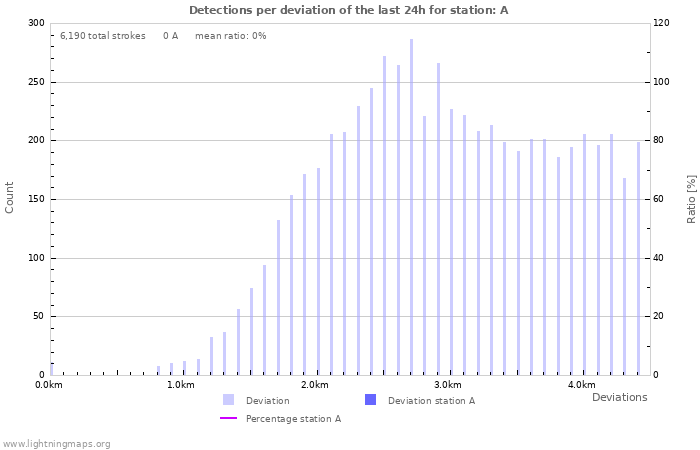 Graphs: Detections per deviation