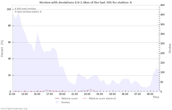 Graphs