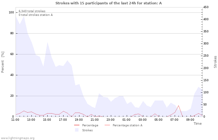 Graphs