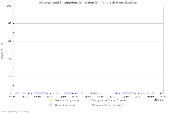 Diagramme: Ortungs- und Blitzquoten