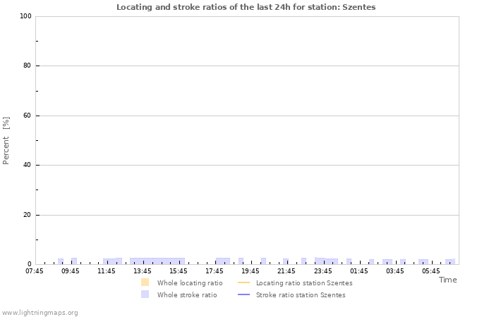 Graphs: Locating and stroke ratios