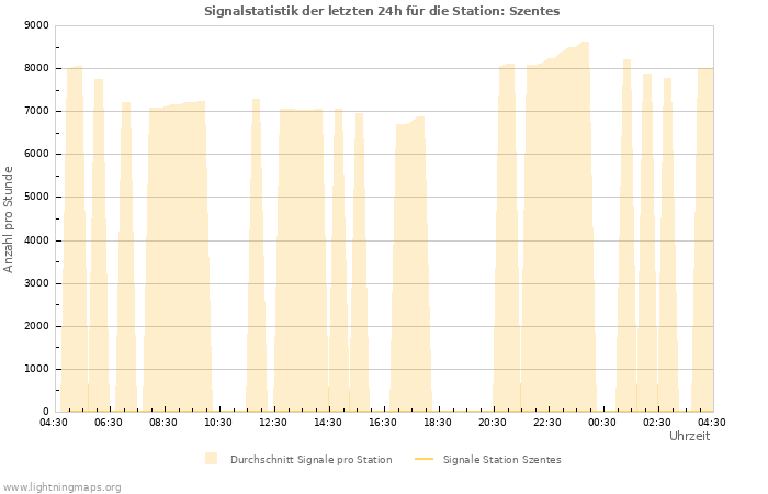 Diagramme: Signalstatistik
